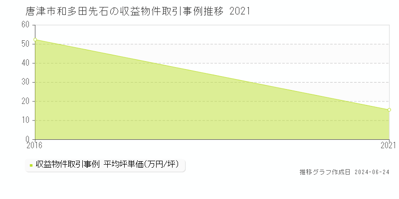 唐津市和多田先石のアパート取引事例推移グラフ 