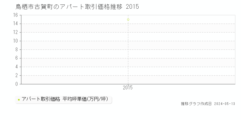 鳥栖市古賀町のアパート価格推移グラフ 