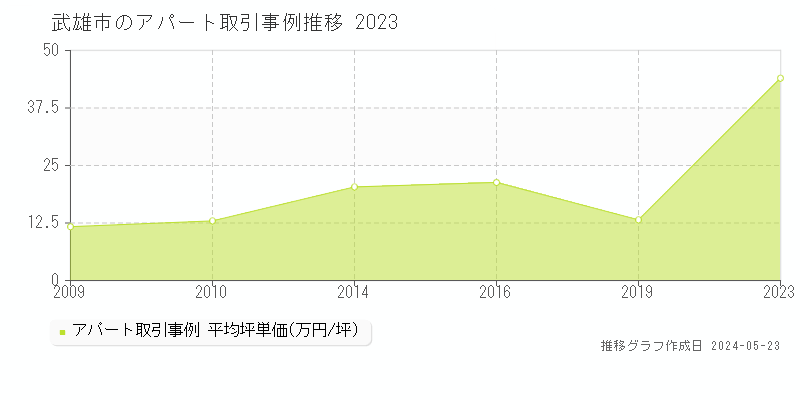 武雄市のアパート取引事例推移グラフ 