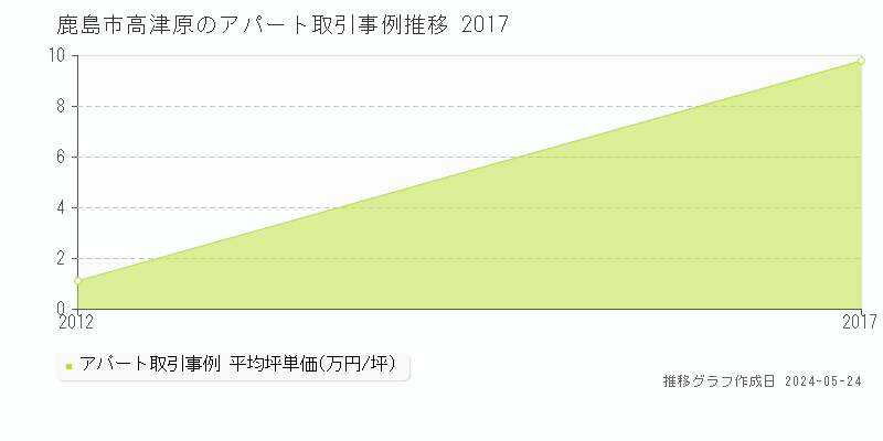 鹿島市高津原のアパート取引事例推移グラフ 