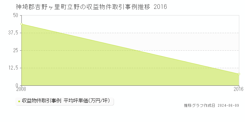 神埼郡吉野ヶ里町立野のアパート取引事例推移グラフ 