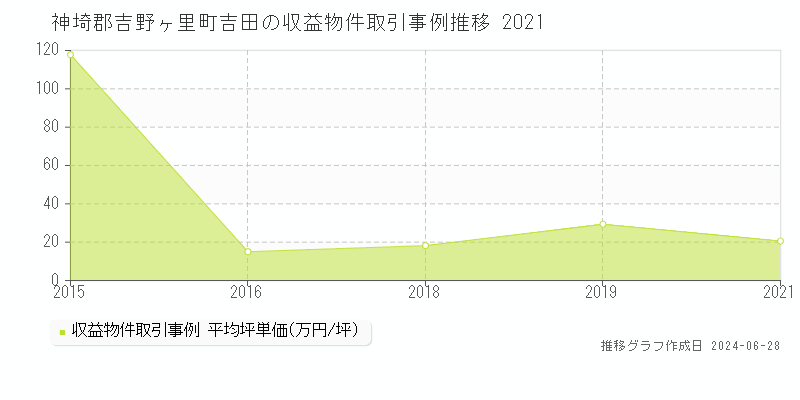 神埼郡吉野ヶ里町吉田のアパート取引事例推移グラフ 