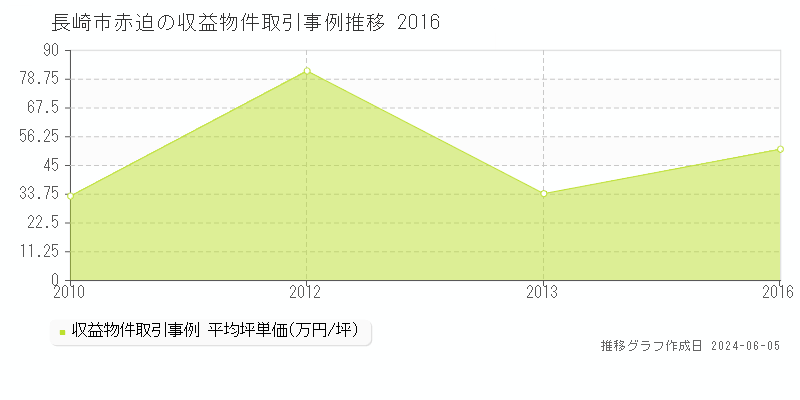長崎市赤迫のアパート価格推移グラフ 
