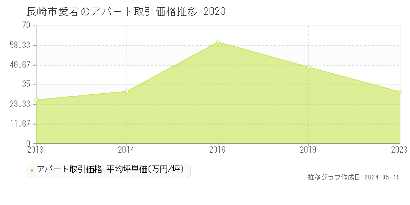 長崎市愛宕のアパート価格推移グラフ 