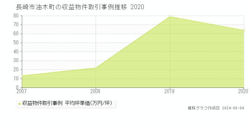 長崎市油木町のアパート価格推移グラフ 
