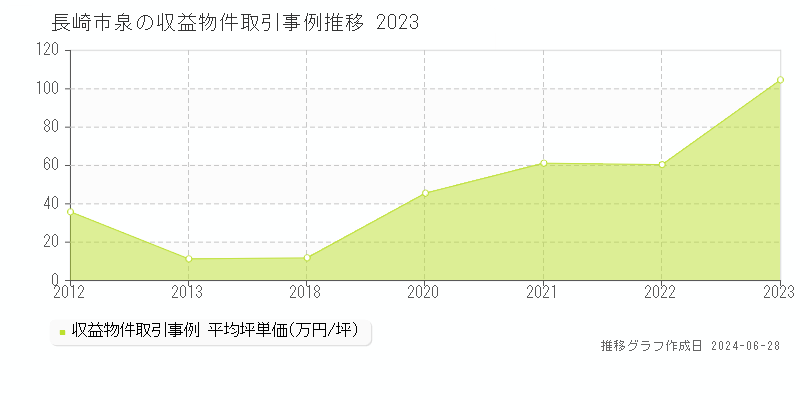 長崎市泉のアパート取引事例推移グラフ 