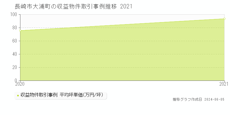 長崎市大浦町のアパート価格推移グラフ 