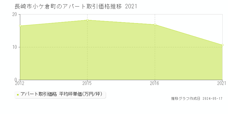長崎市小ケ倉町のアパート価格推移グラフ 
