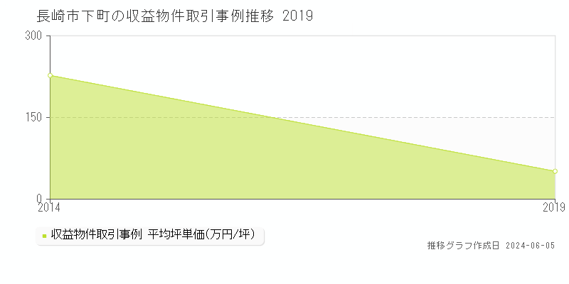 長崎市下町のアパート価格推移グラフ 