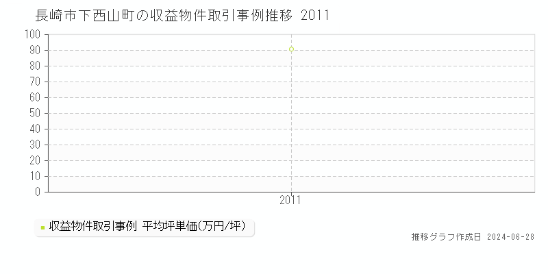 長崎市下西山町のアパート取引事例推移グラフ 