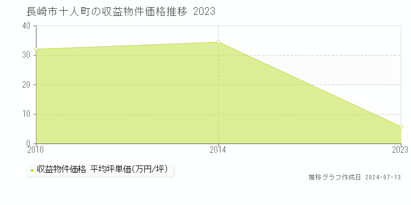 長崎市十人町のアパート価格推移グラフ 