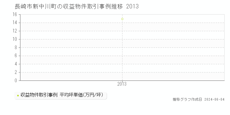 長崎市新中川町のアパート価格推移グラフ 