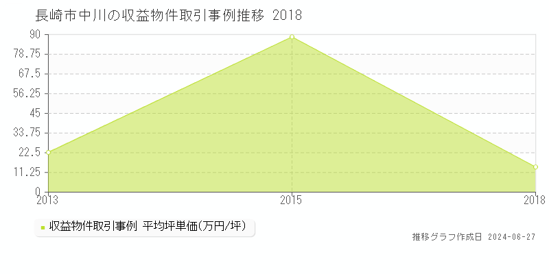 長崎市中川のアパート取引事例推移グラフ 