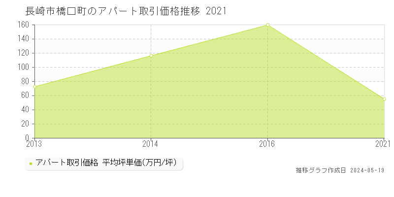 長崎市橋口町のアパート価格推移グラフ 