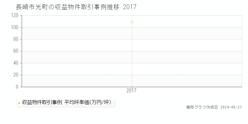 長崎市光町のアパート取引事例推移グラフ 