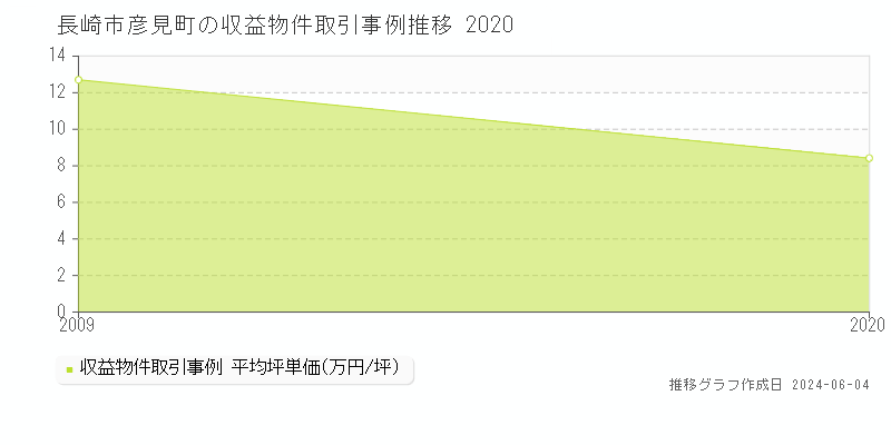 長崎市彦見町のアパート価格推移グラフ 