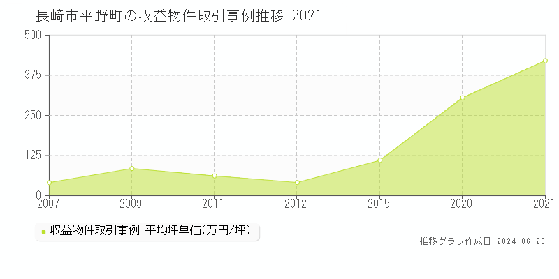 長崎市平野町のアパート取引事例推移グラフ 