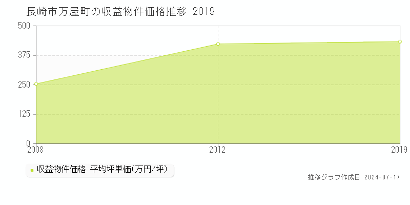 長崎市万屋町のアパート価格推移グラフ 