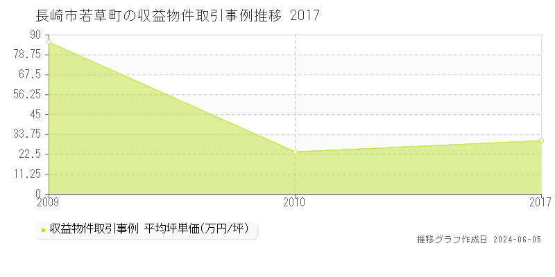 長崎市若草町のアパート価格推移グラフ 