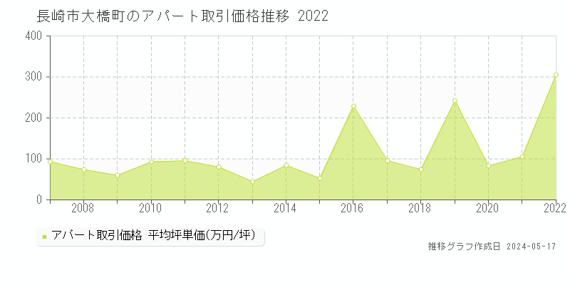 長崎市大橋町のアパート価格推移グラフ 
