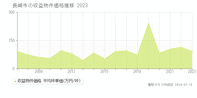 長崎市全域のアパート取引事例推移グラフ 