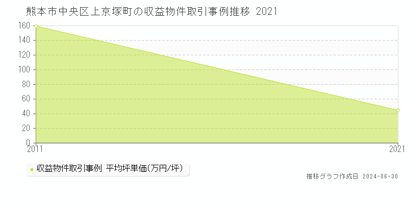 熊本市中央区上京塚町の収益物件取引事例推移グラフ 