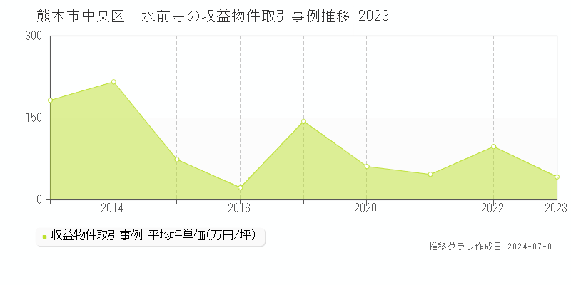 熊本市中央区上水前寺の収益物件取引事例推移グラフ 