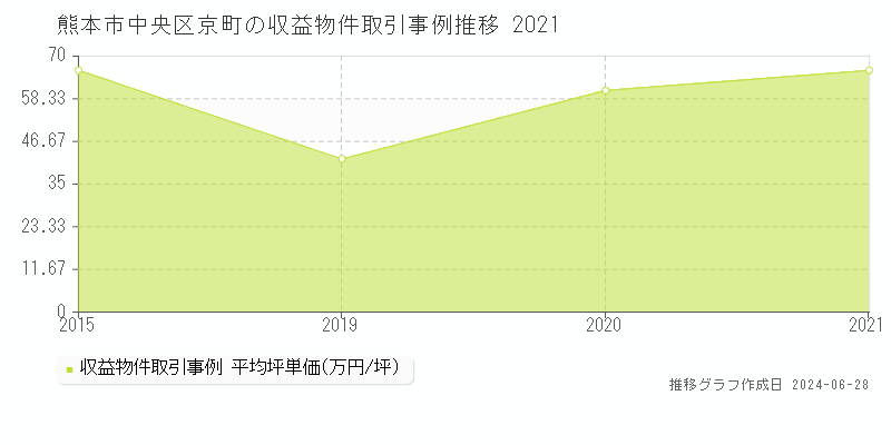 熊本市中央区京町のアパート取引事例推移グラフ 