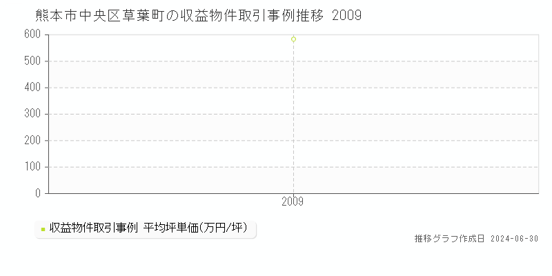 熊本市中央区草葉町の収益物件取引事例推移グラフ 