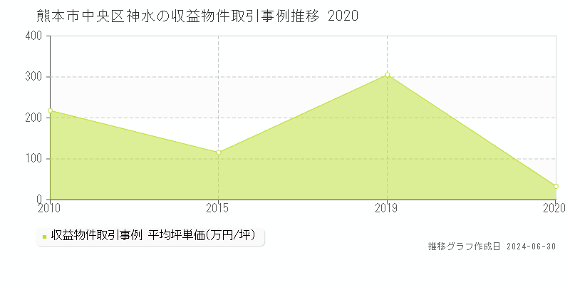 熊本市中央区神水の収益物件取引事例推移グラフ 