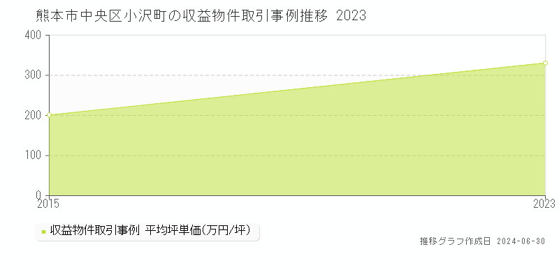 熊本市中央区小沢町の収益物件取引事例推移グラフ 