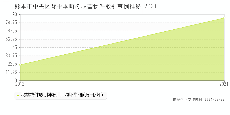 熊本市中央区琴平本町の収益物件取引事例推移グラフ 