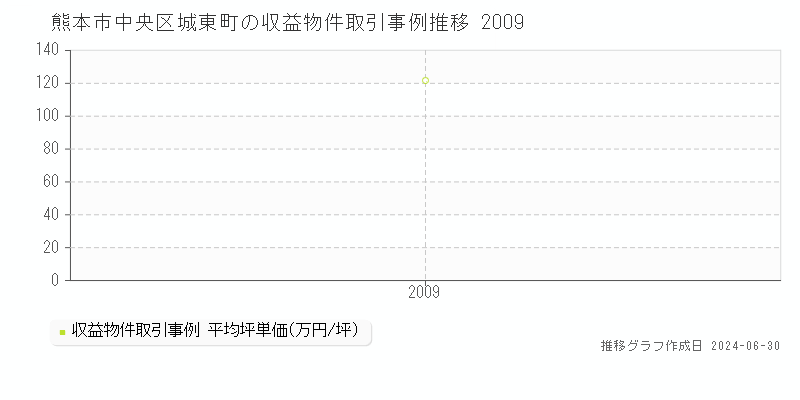 熊本市中央区城東町の収益物件取引事例推移グラフ 