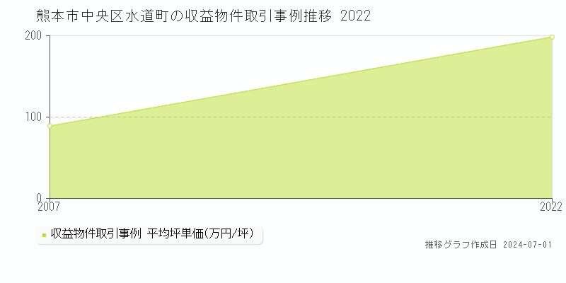 熊本市中央区水道町の収益物件取引事例推移グラフ 