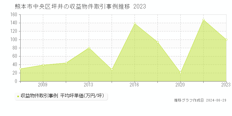 熊本市中央区坪井の収益物件取引事例推移グラフ 