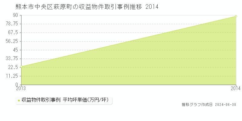 熊本市中央区萩原町の収益物件取引事例推移グラフ 