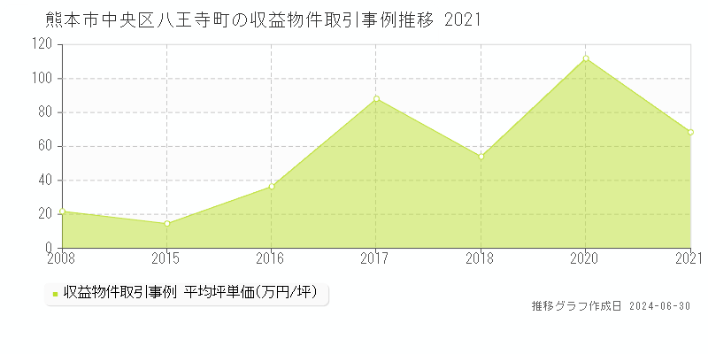 熊本市中央区八王寺町の収益物件取引事例推移グラフ 