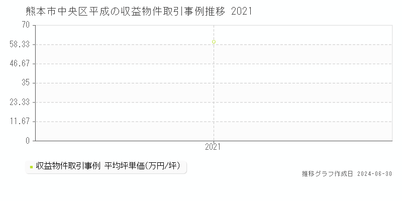 熊本市中央区平成の収益物件取引事例推移グラフ 