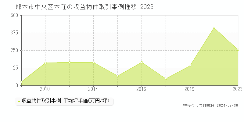 熊本市中央区本荘の収益物件取引事例推移グラフ 