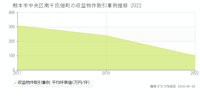 熊本市中央区南千反畑町の収益物件取引事例推移グラフ 