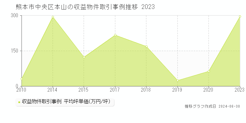 熊本市中央区本山の収益物件取引事例推移グラフ 