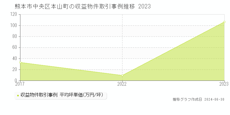 熊本市中央区本山町の収益物件取引事例推移グラフ 