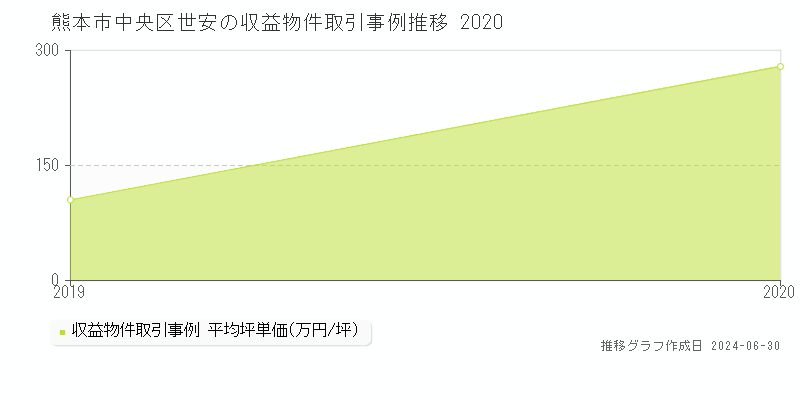 熊本市中央区世安の収益物件取引事例推移グラフ 