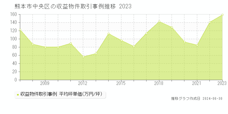 熊本市中央区の収益物件取引事例推移グラフ 
