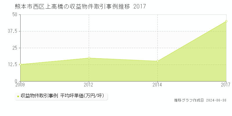 熊本市西区上高橋の収益物件取引事例推移グラフ 
