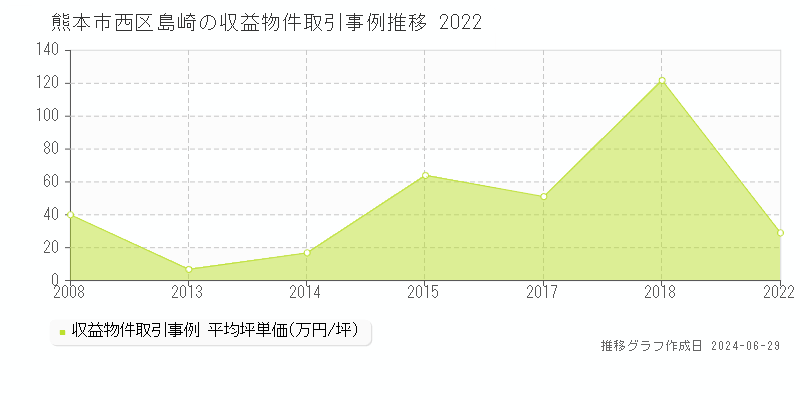 熊本市西区島崎の収益物件取引事例推移グラフ 