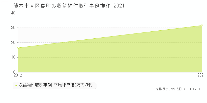 熊本市南区島町の収益物件取引事例推移グラフ 