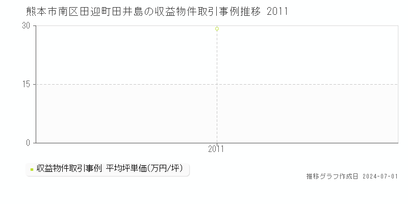熊本市南区田迎町田井島の収益物件取引事例推移グラフ 