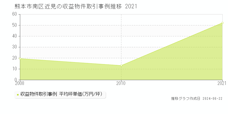 熊本市南区近見のアパート取引事例推移グラフ 