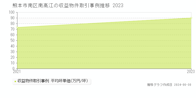 熊本市南区南高江の収益物件取引事例推移グラフ 